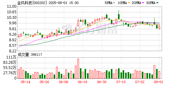 配资在线机构论坛 金风科技：公司绿色甲醇项目处于有序建设阶段