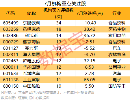 手机股票配资平台 7月10个行业获机构扎堆评级 11股获重点关注