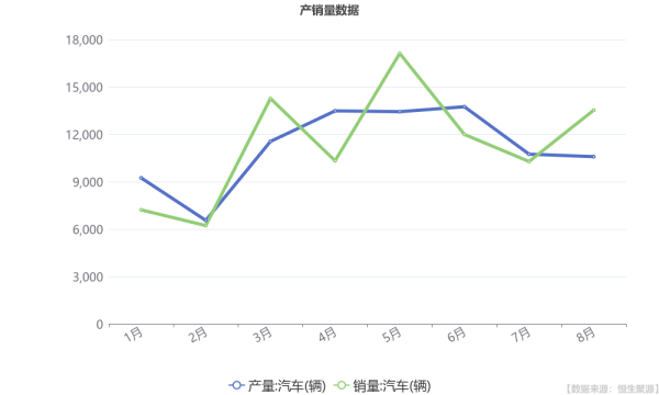 证券配资炒股开户网站 北汽蓝谷： 公司1-8月累计实现汽车产量89341辆，同比增长110.08%