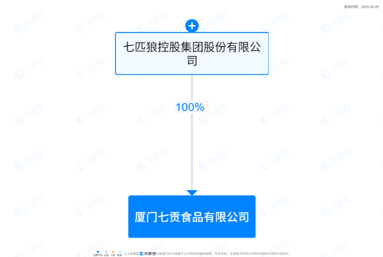 手机股票配资平台 七匹狼控股在厦门成立七贡食品公司，注册资本5000万元