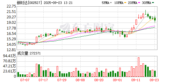 网上平台配资 新时达最新股东户数环比下降6.09% 筹码趋向集中