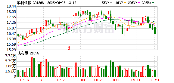 好的配资平台 东利机械最新筹码趋于集中