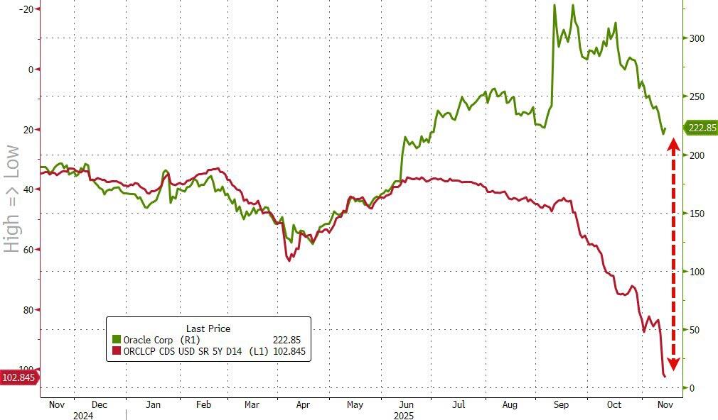 注：绿线为甲骨文股价，红线为甲骨文CDS