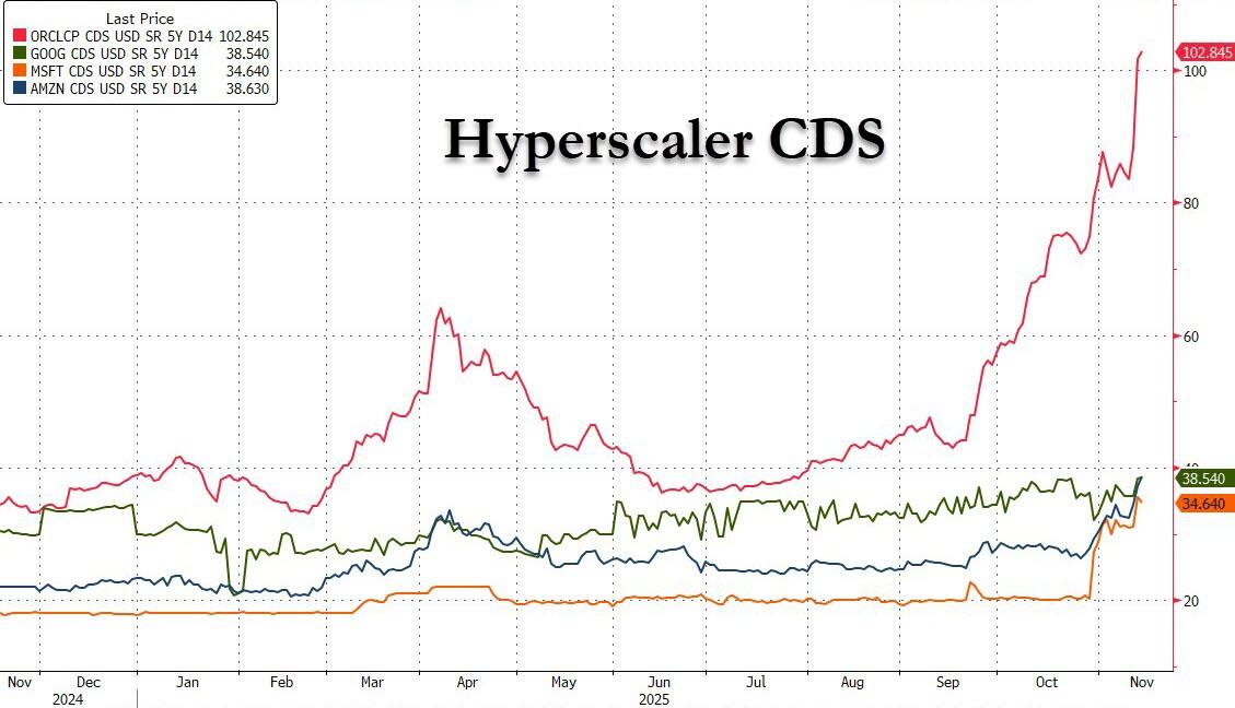 注：红线为甲骨文CDS，绿线为谷歌，蓝线为亚马逊，橙线为微软