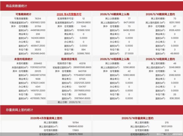 正规配资排名 每日网签| 5月16日北京新房网签121套、二手房网签215套